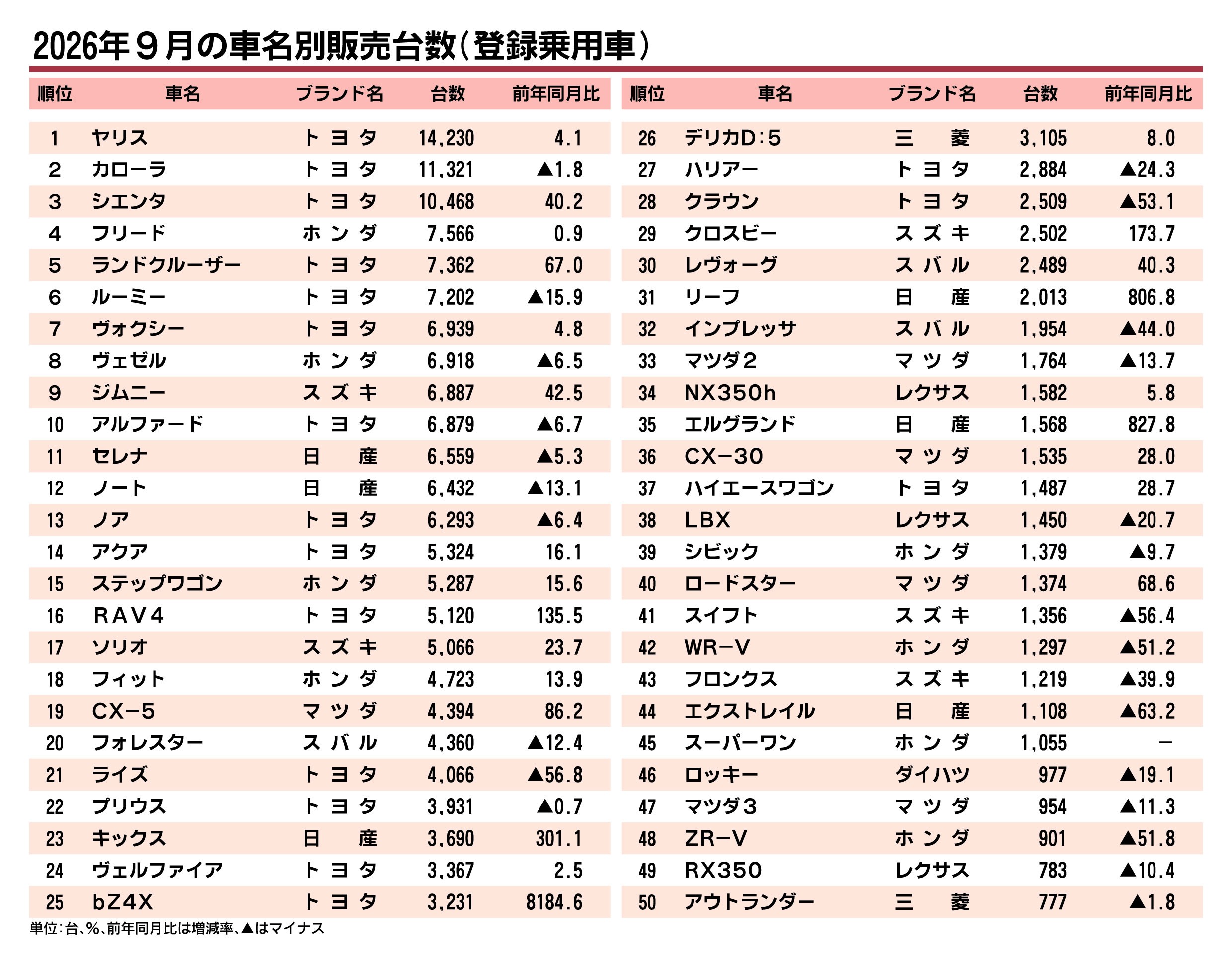〈2026年9月の車名別販売台数〉