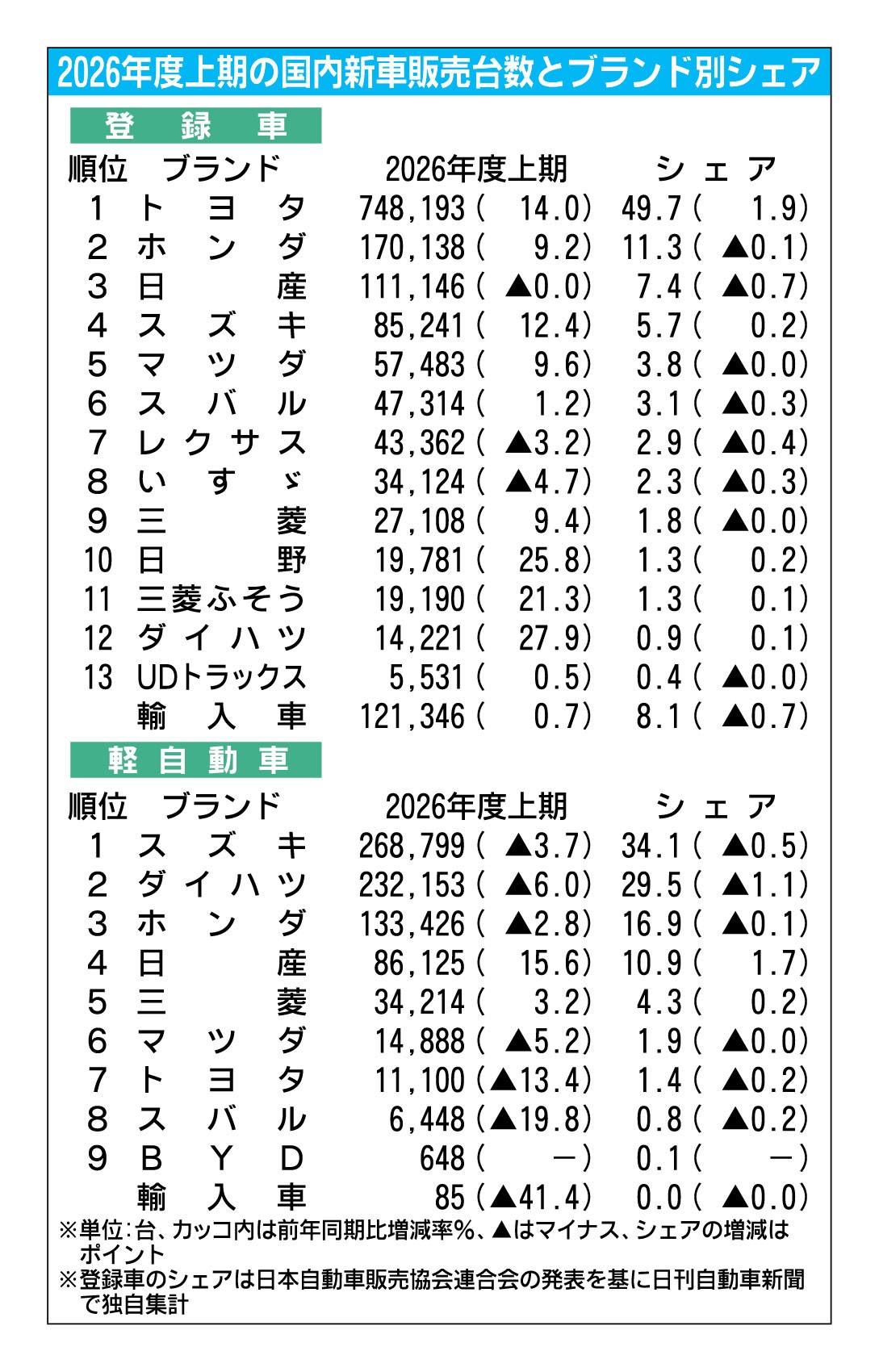 〈2026年4～9月の国内新車販売台数とブランド別シェア〉