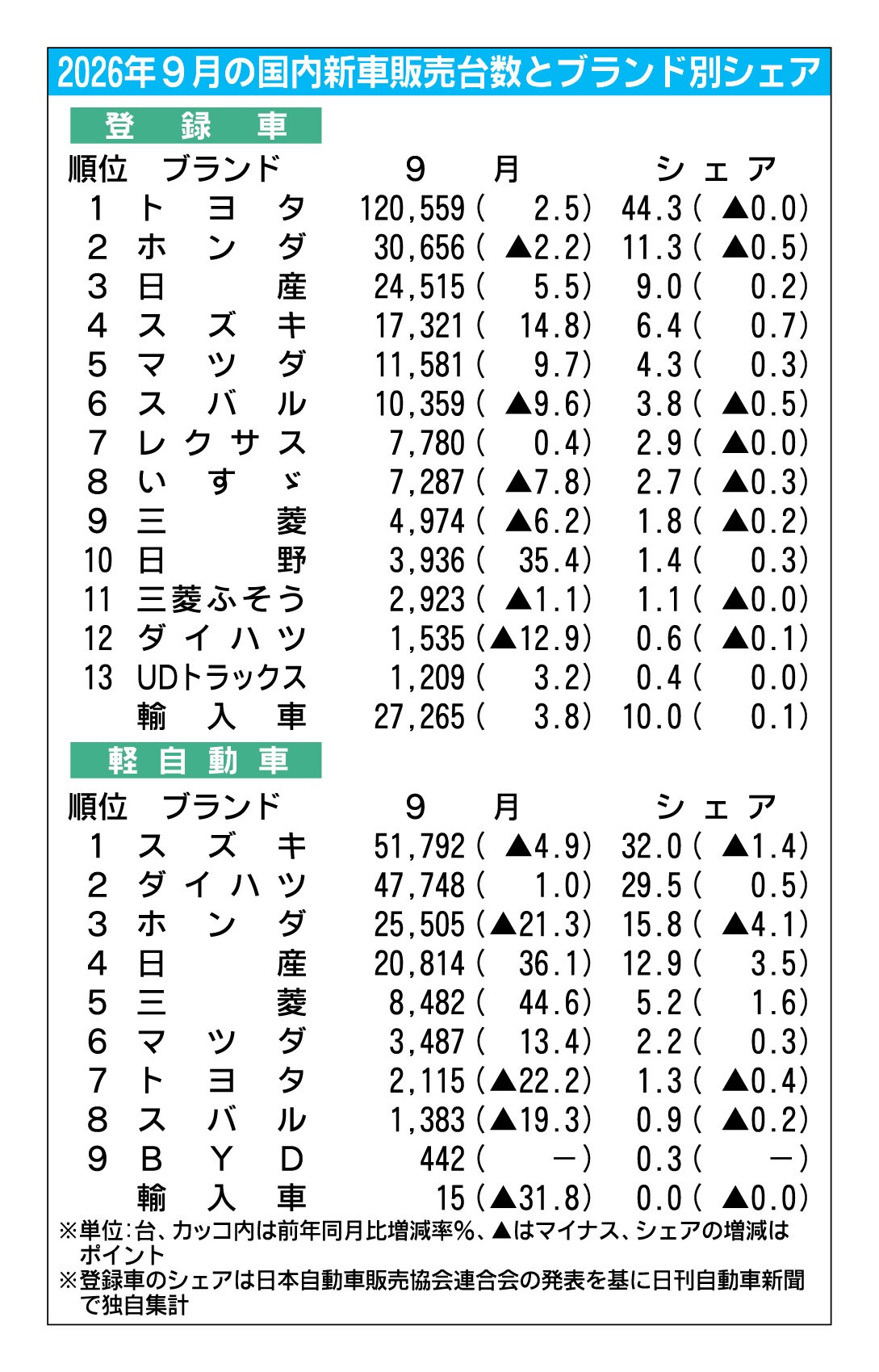 〈2026年9月の国内新車販売台数とブランド別シェア〉