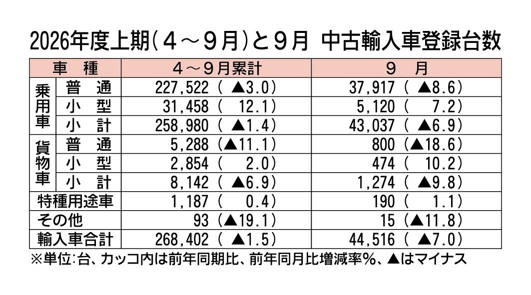 2026年4～9月の中古輸入車登録台数、1.5％減で2年連続マイナス　ドイツ系上位ブランドの減少響く