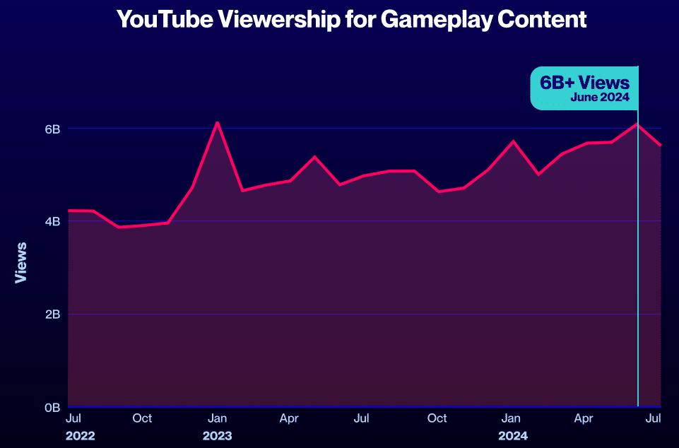 YouTube Gaming Viewership Hits Record 6 Billion Monthly Views What S Image 37 