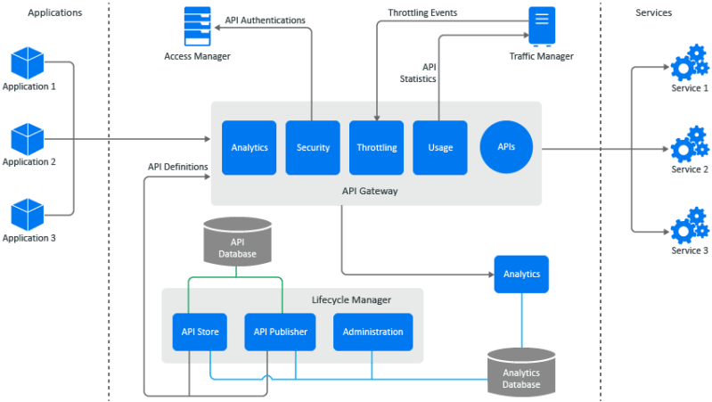 How Secure Api Manager Works Netiq Secure Api Manager 1 0 - Beautiful Dark Art - Mobile