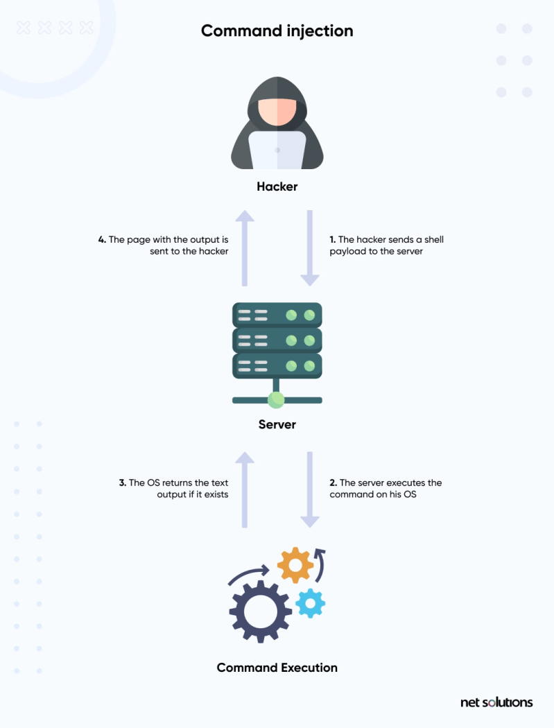 Mail Injection In Php Attacks And Prevention - Gradient Illustration Collection - High Resolution Quality
