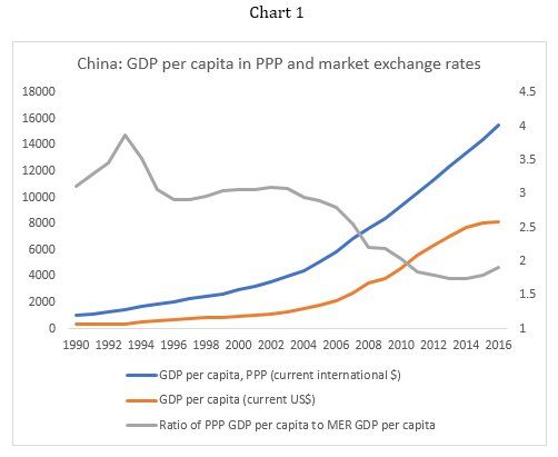 Ppp Line Graph Do Purchasing Power Parity exchange rates mislead on incomes? The case ...