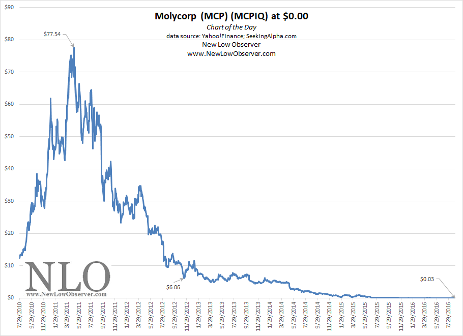 Chart of the Day Molycorp Inc. NEW LOW OBSERVER