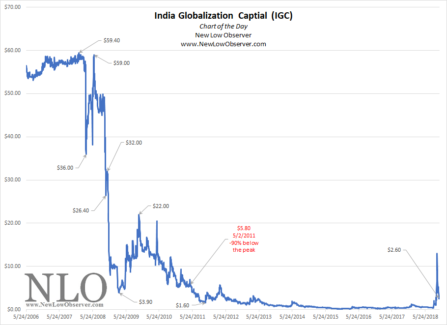 Chart of the Day India Globalization Capital NEW LOW OBSERVER
