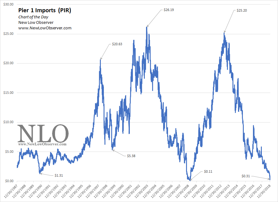 Chart of the Day Pier 1 Imports NEW LOW OBSERVER