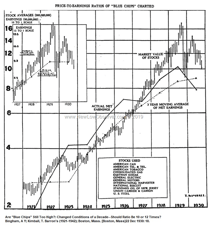 Chart of the Day PE ratios 19211930 NEW LOW OBSERVER