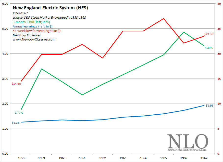 New England Electric Systems NEW LOW OBSERVER