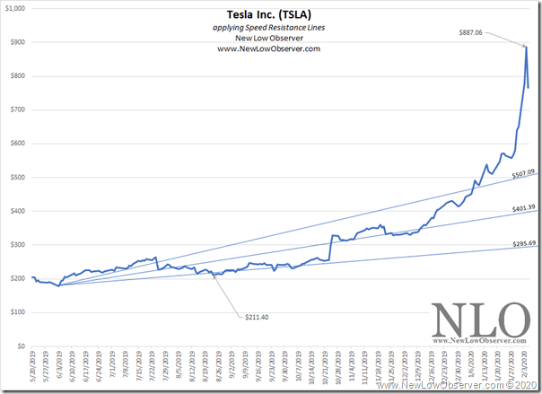 Tesla Downside Targets | NEW LOW OBSERVER