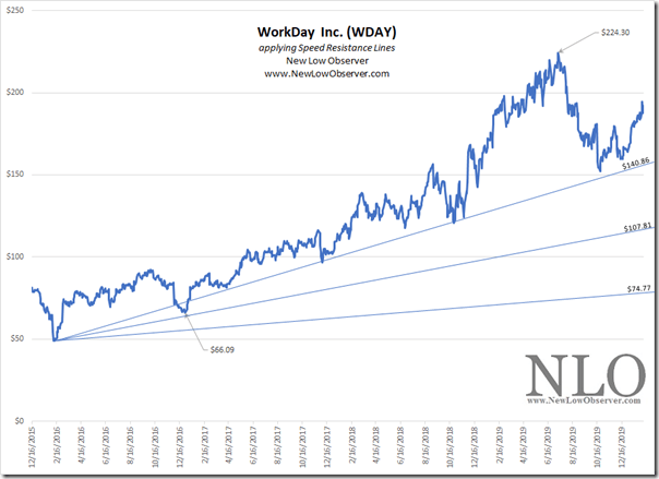 WorkDay Downside Targets | NEW LOW OBSERVER