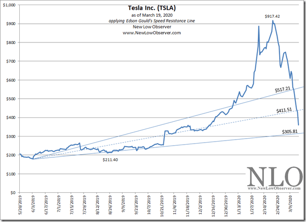 Update: Tesla Inc. Targets | NEW LOW OBSERVER