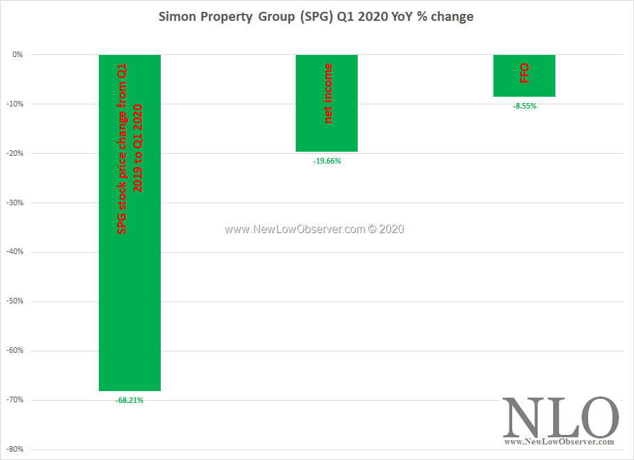 Simon Property Group Q1 2020 Chart NEW LOW OBSERVER