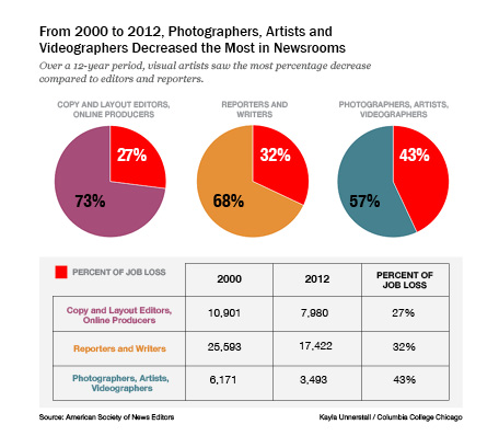 News job cuts 2000-2012