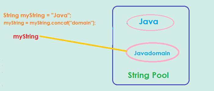 String is immutable, what does it mean?