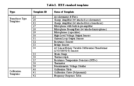 Ieee 1451 4 Sensor Templates Overview National Instruments Ieee 1451 4 Sensor Templates Overview National Instruments