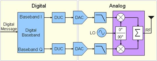 Sources Of Error In Iq Based Rf Signal Generation National