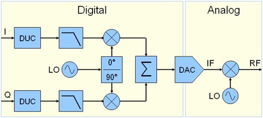 Sources Of Error In Iq Based Rf Signal Generation National