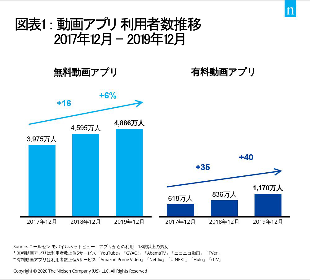女性のコンテンツ消費の活性化が有料動画アプリ利用を加速化 (EM INGLÊS)