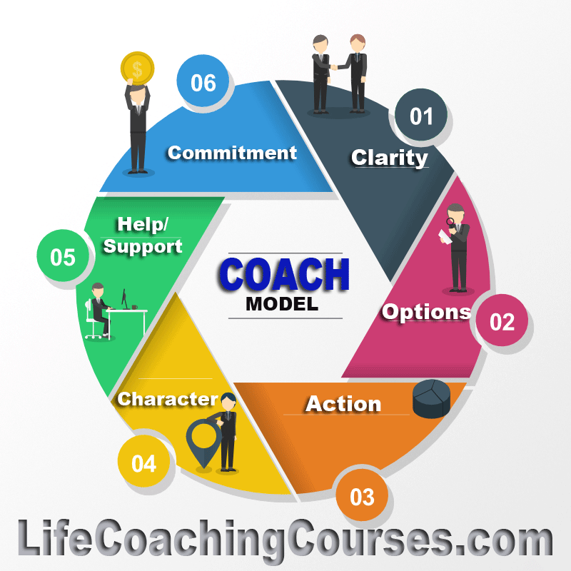 NLP courses presents the coach model infographic