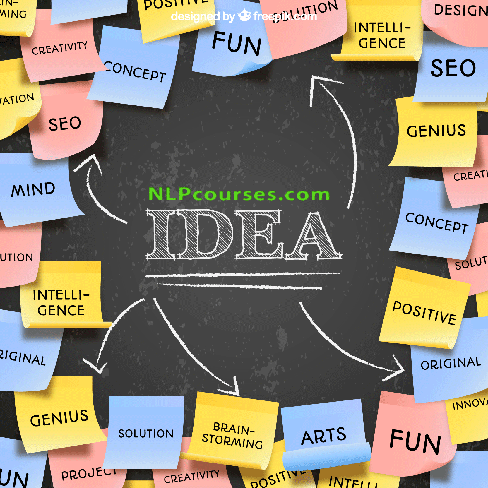 A chalkboard with "IDEA" at the center is surrounded by sticky notes labeled creativity, fun, solution, SEO, brainstorming, mind, and Neuro-Linguistic Programming. Each note sparks curiosity and intelligence through arts and design concepts that unlock genius insights in an engaging way.