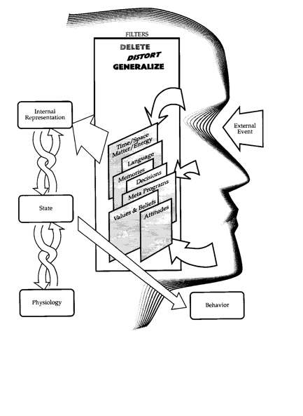 NLP Training – The Human Communication Model | NLP World
