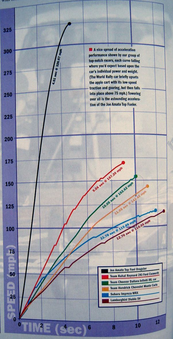Just How Fast Is A Formula1 Car