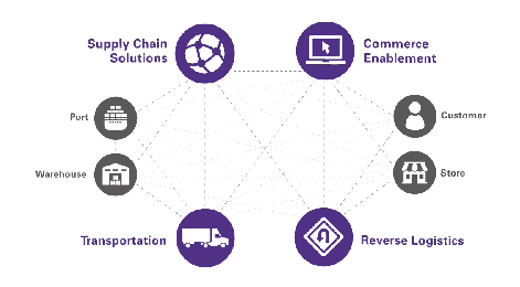 Custom ERP solutions | Supply chain management