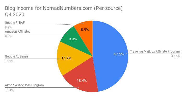 Blog Income Report - Q4 2020 — Nomad Numbers