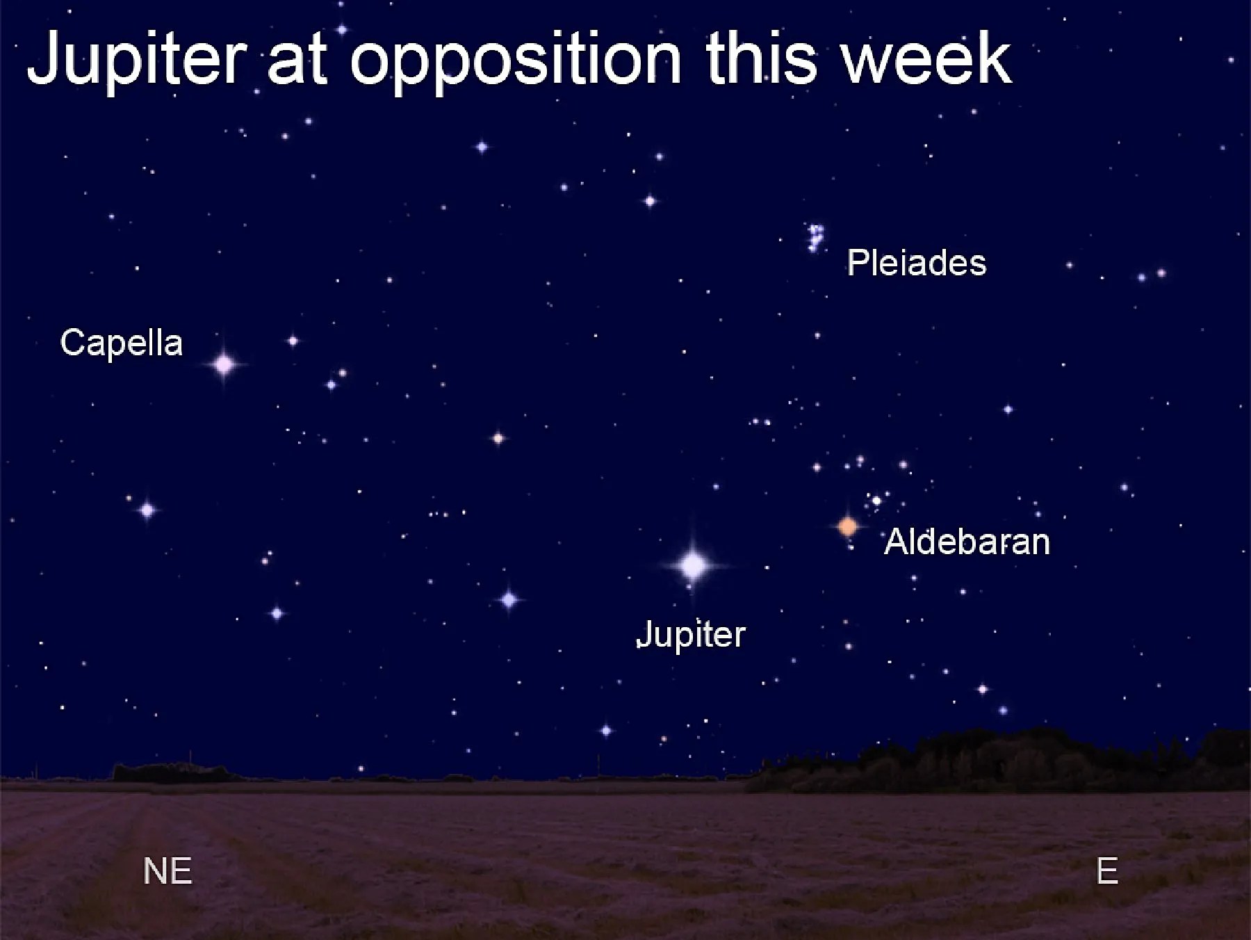 Jupiter reaches its opposition point this week, meaning it will appear opposite the sun.