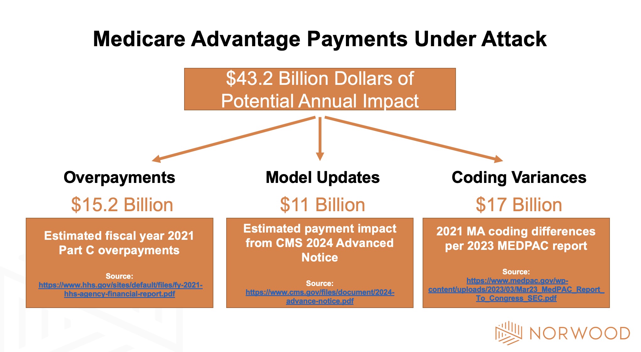 “bermuda triangle” of medicare advantage