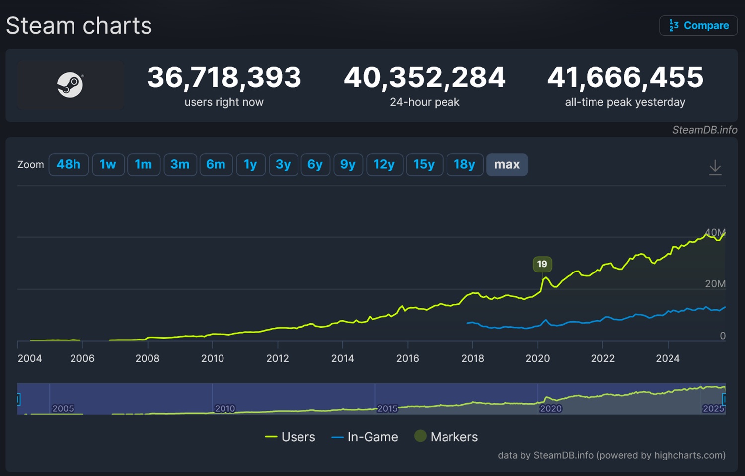 Steam Player Count Record Broken Again As Battlefield 6 Helps Platform 