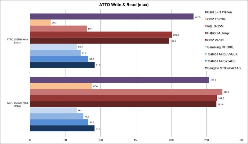 13/02/2020 · ssds have numerous advantages over hard drives. Ssd Versus Hdd In Comparison Notebookcheck Net Reviews