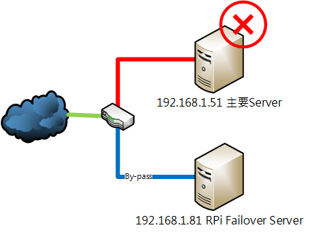 failover2