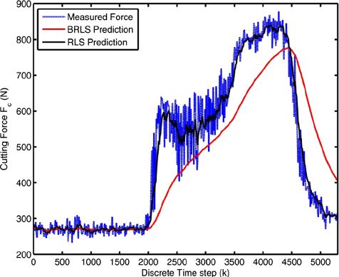 Pdf Data Driven Recursive Least Squares Estimation For Model - Best Nature Pictures in Mobile