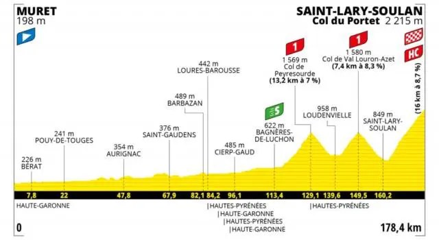 Prepare the stages with our experts, follow all the stages live, check the official routes and classifications, play fantasy by tissot or vote for the antargaz combativity award! Tour De France 2021 Oggi Diciassettesima Tappa Percorso Favoriti Altimetria Giornata Durissima Sui Pirenei Oa Sport