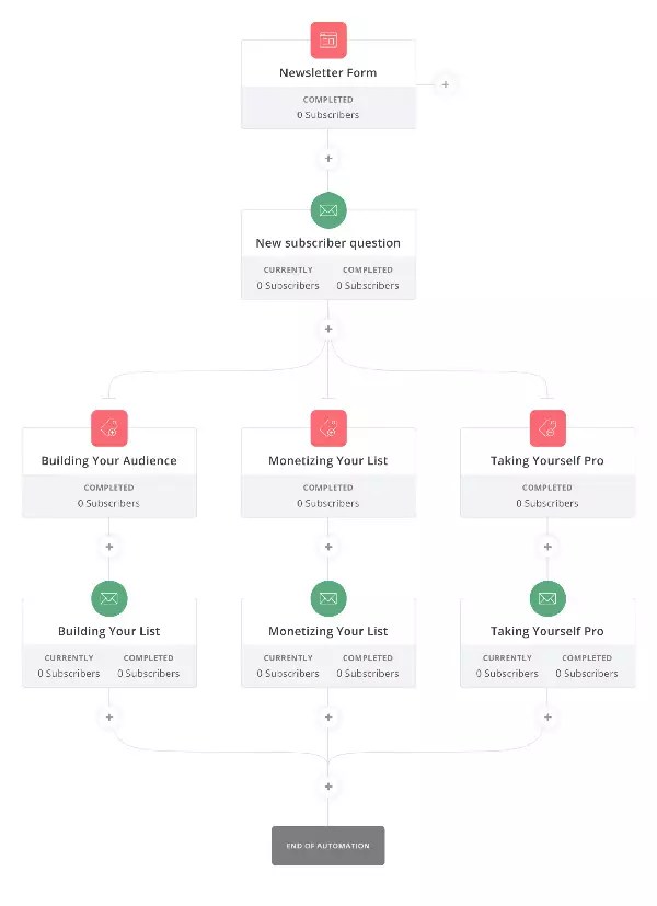 ConvertKit Review ConvertKit Review
