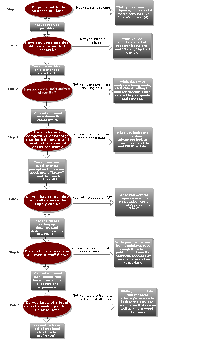 Flowchart
