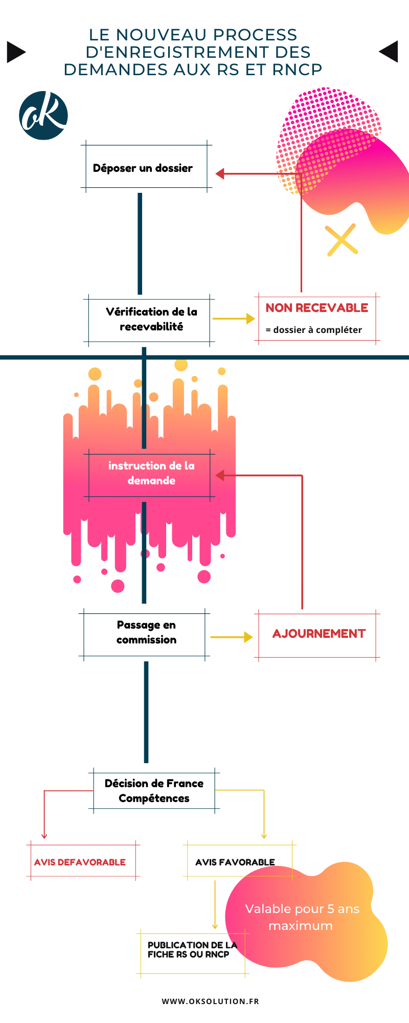 Enregistrer une certification formation au répertoire spécifique. Repertoire Specifique Rncp Comment Choisir Et Enregistrer Sa Formation