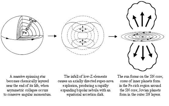 Origin of the solar system