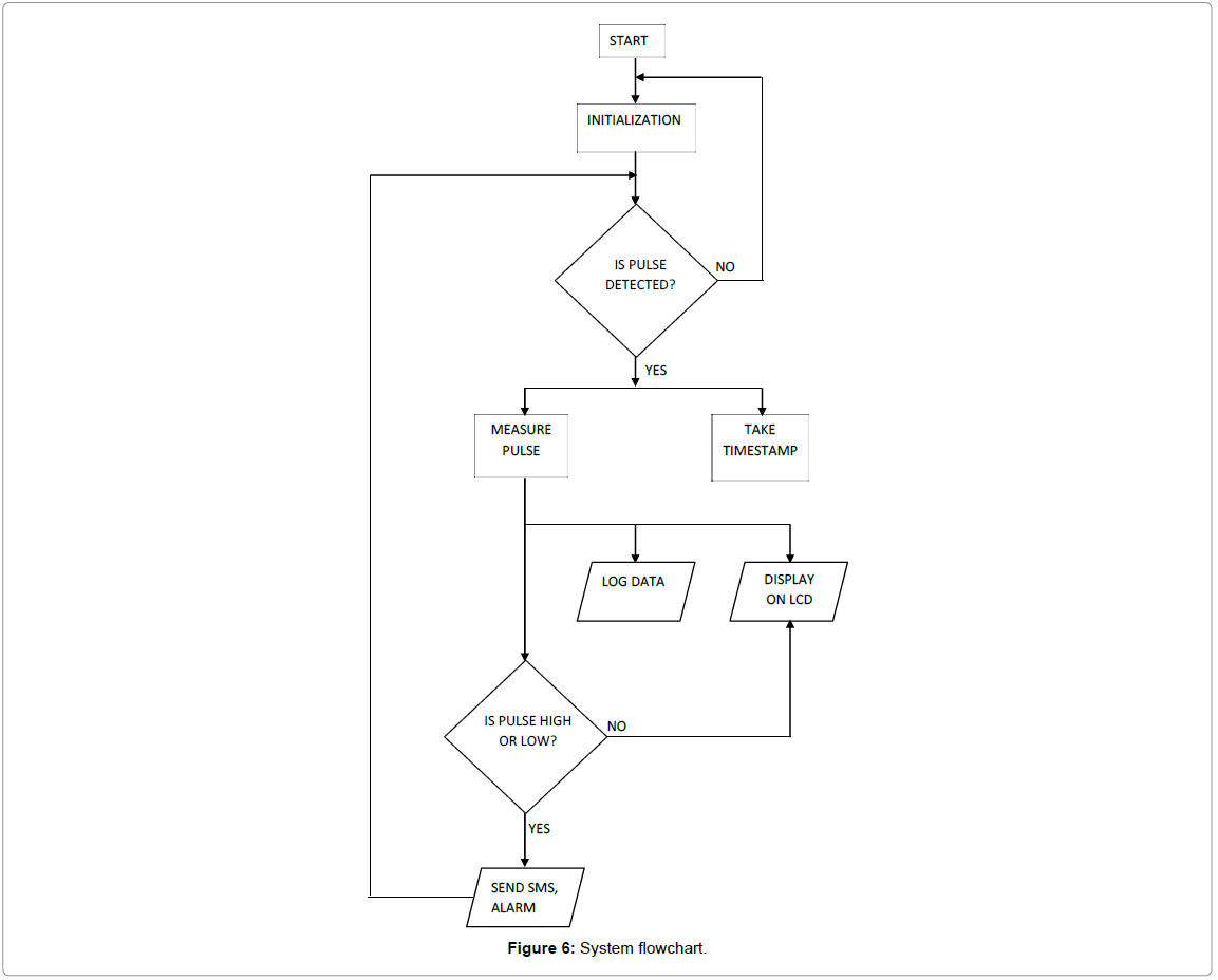 Design And Simulation Of A Low Signal Wireless Communication