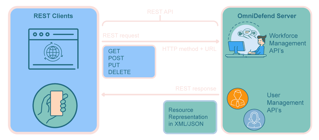 Final RESTful API