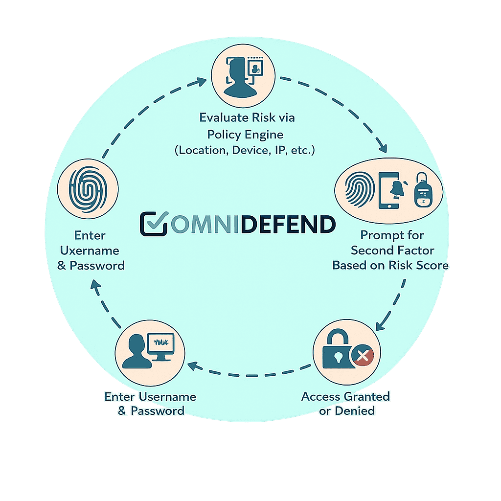 Authentication Flow Example