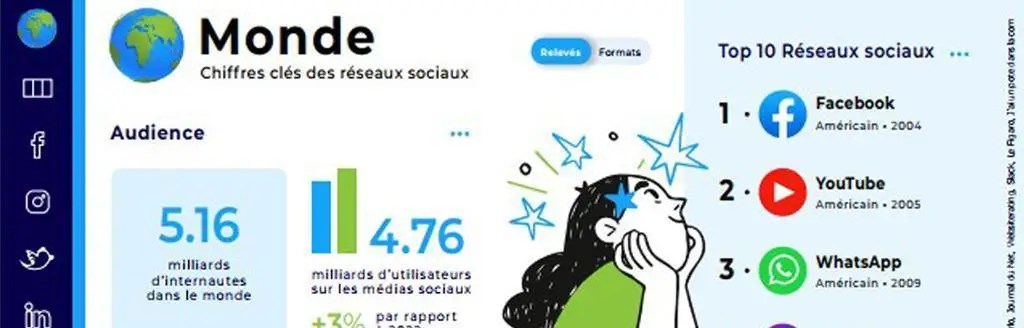 Statistiques médias sociaux 2023