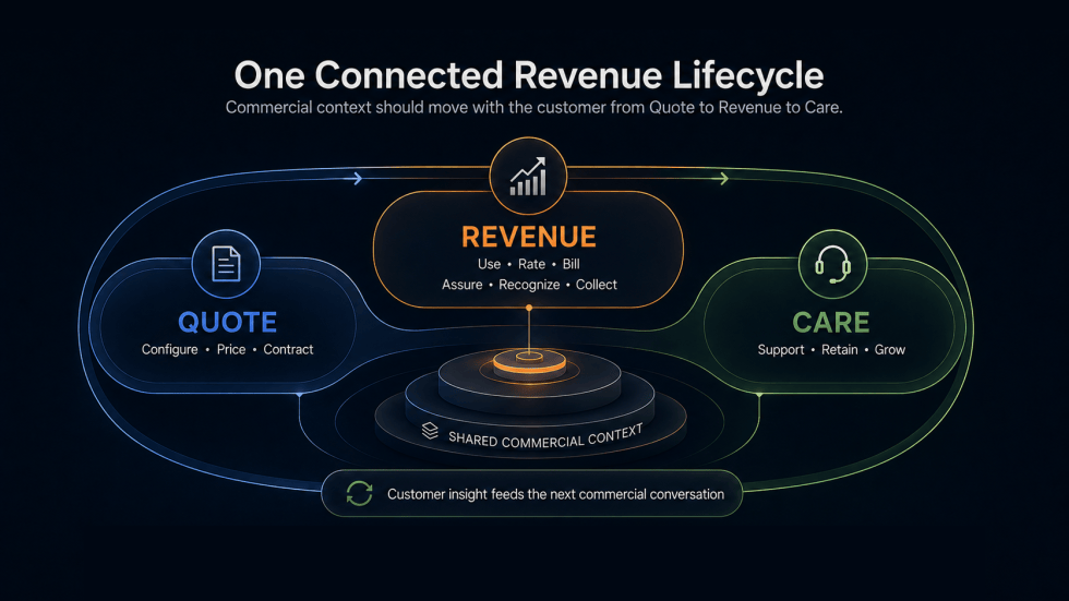 One connected revenue lifecycle linking Quote, Revenue, and Care through shared commercial context, with customer insight feeding the next commercial conversation.