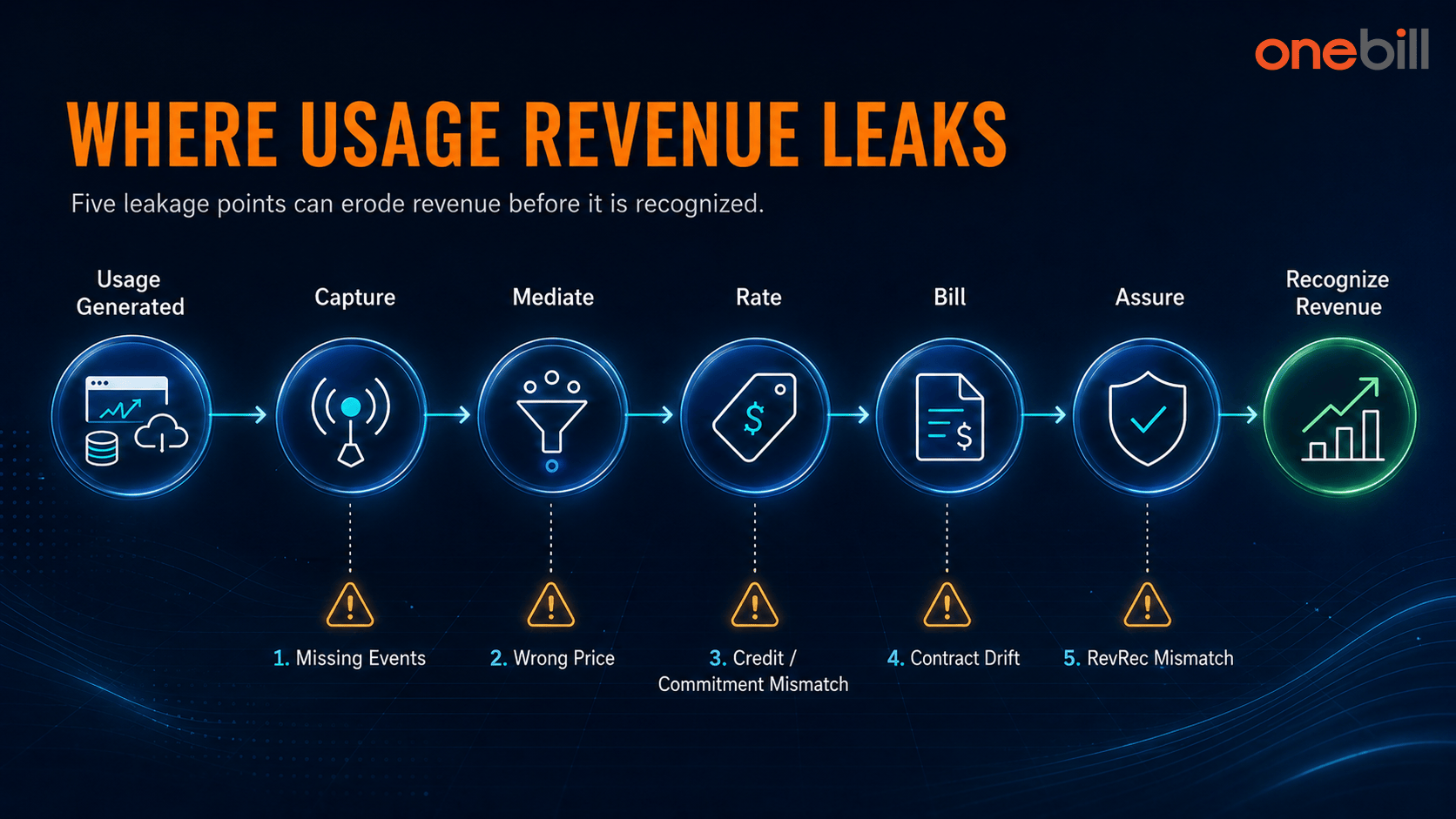 5 Revenue Leaks in Usage-Based Billing for SaaS and AI