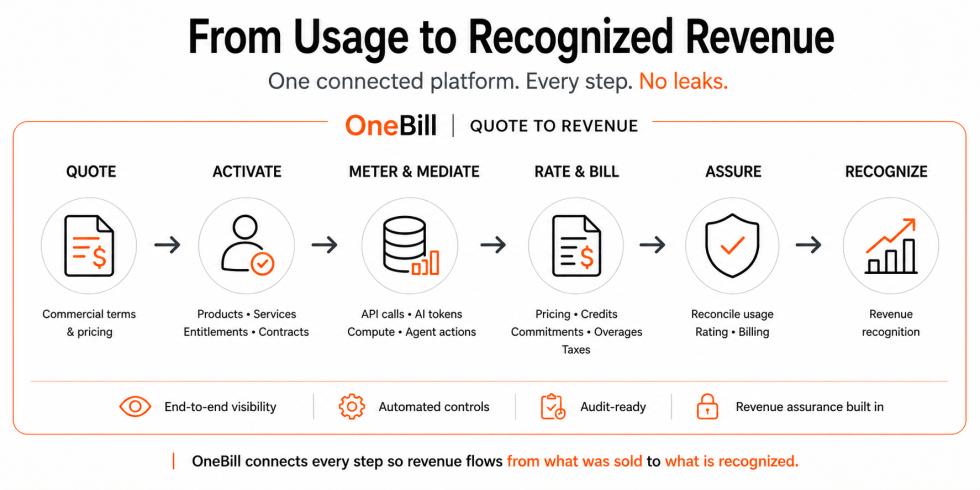 OneBill Quote-to-Revenue workflow connecting commercial terms, usage metering and mediation, rating, billing, revenue assurance, and revenue recognition.