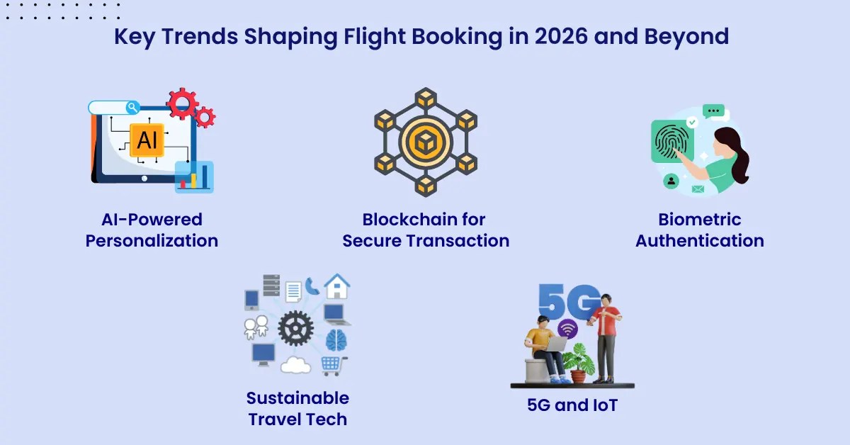 The Future Of Flight Booking Technology In 2026 And Beyond Key Trends Shaping 2026.