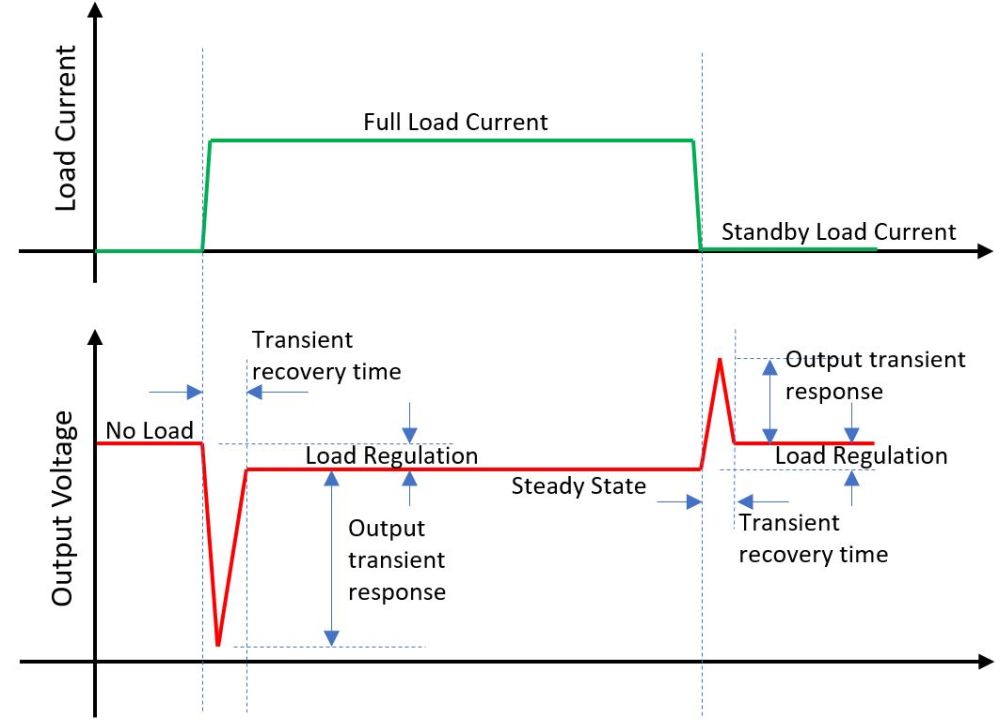 Improve The Transient Response Of Power Supplies Of Iot