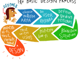 Our Web Design Process Philosophy Oneupweb